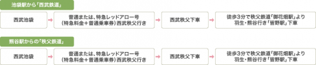 電車利用の場合