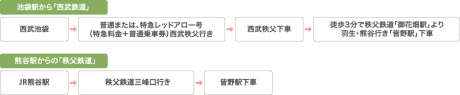 電車でお越しの方