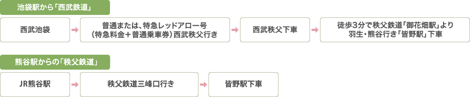 電車でお越しの方