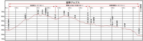 皆野アルプスコース断面図